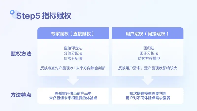 用户满意度评估模型搭建和检验方法探讨