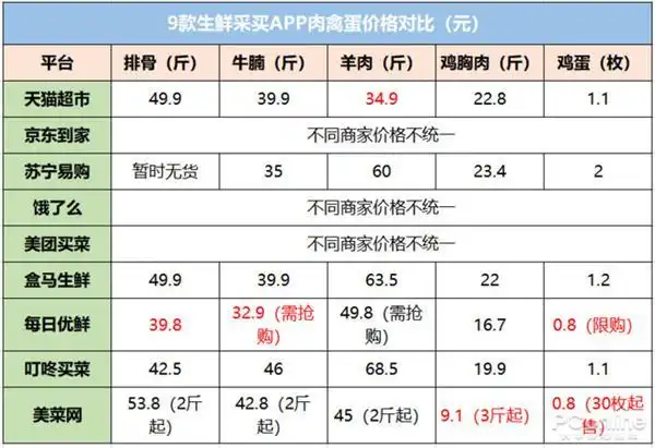 9大线上生鲜平台评测：哪家买菜最划算好用？