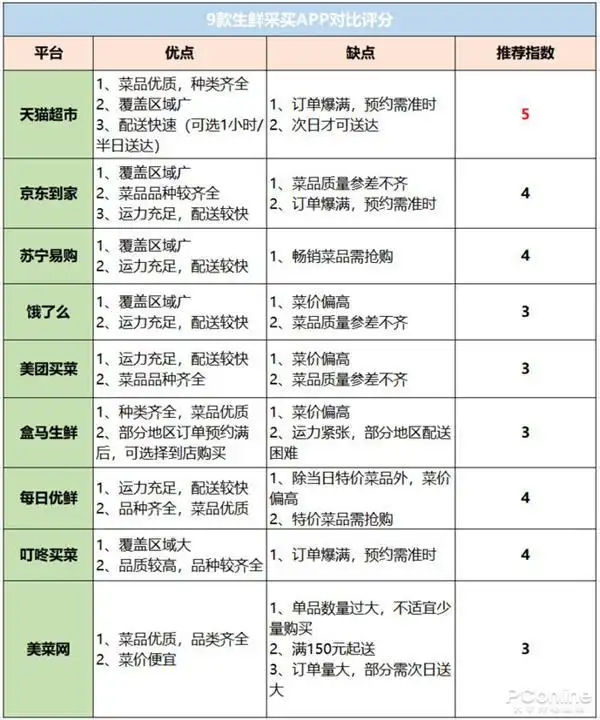 9大线上生鲜平台评测：哪家买菜最划算好用？