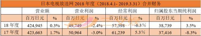 日本五大电视台动画业绩PK：《哆啦A梦》《火影》等老IP依然吃香？