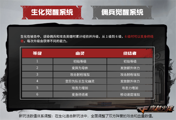 穿越火线梦魇边缘 新版本 新地图_穿越火线新版本什么时候更新_穿越火线生化追击 新玩法 新英雄