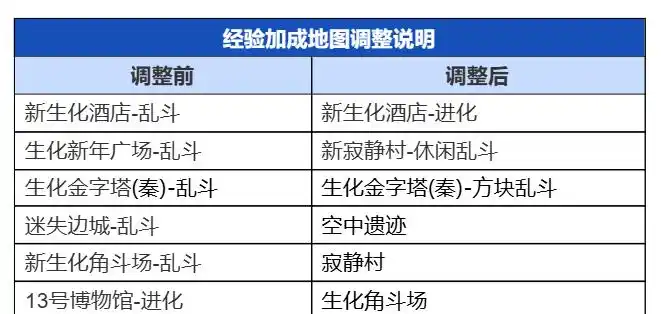 穿越火线7.0.2决战天府版本更新_枪王排位2025第3赛季新赛季开启_穿越火线新版本什么时候更新