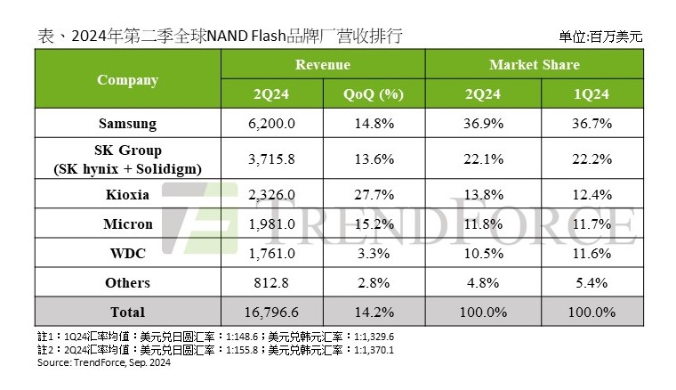 铠侠、致钛/致态、英睿达、闪迪、金士顿