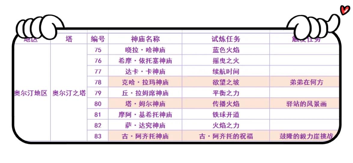 塞尔达传说之旷野之息120个神庙位置索引