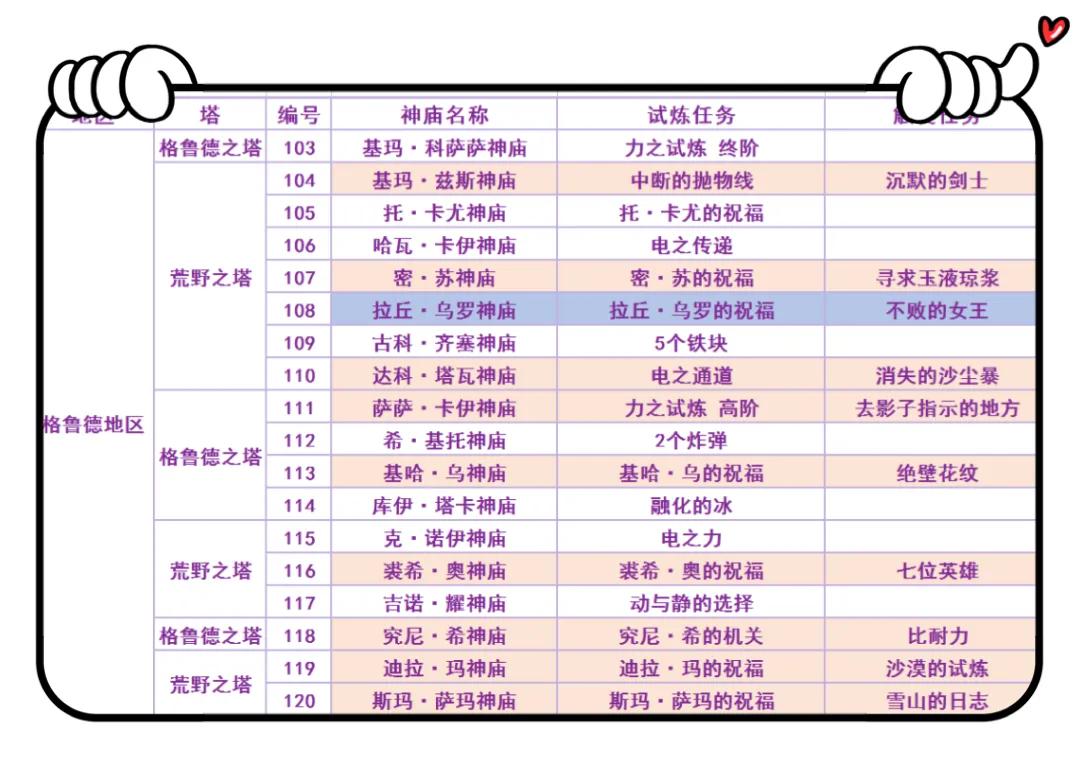 塞尔达传说之旷野之息120个神庙位置索引