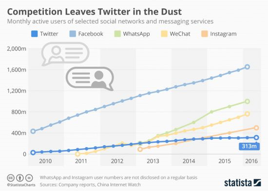 【报告】2016 全球最受欢迎社交媒体：Facebook 雄踞霸主地位，亚太市场微信、QQ 表现亮眼