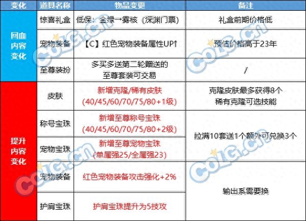 DNF新春礼包攻略_给称号附魔的宝珠_新春礼包属性提升