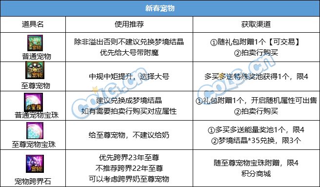DNF新春礼包攻略_新春礼包属性提升_给称号附魔的宝珠