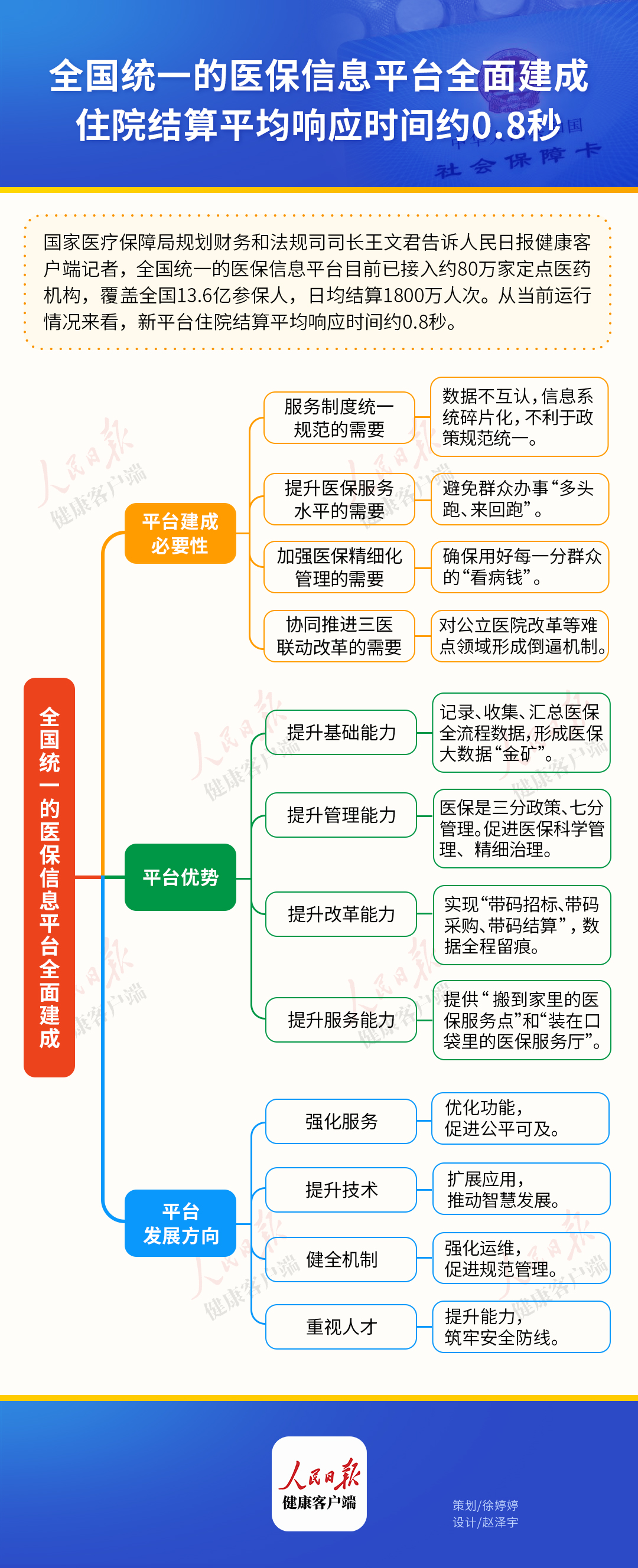 全国统一的医保信息平台全面建成，住院结算平均响应时间约0.8秒