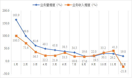 ​河南省2021年物流运行情况通报