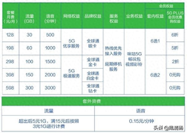 四川移动5g套餐好贵呀！起步价128元套餐！！！！