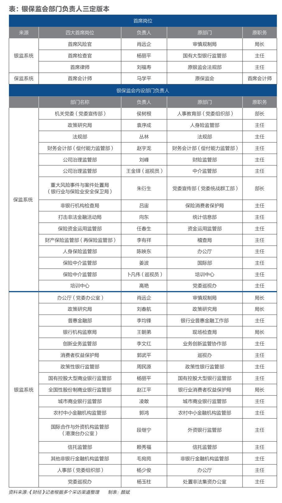 银保监会“三定”方案正式宣布，26个职能部门负责人名单