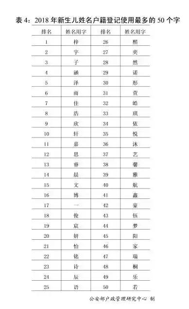 2018年“百家姓”公布，新生儿取名最喜欢用哪个字？
