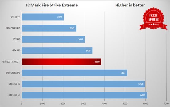 Nvidia GTX 1050 Ti评测_gtx1050ti穿越火线fps_GTX 1050 Ti性能表现