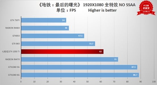 Nvidia GTX 1050 Ti评测_gtx1050ti穿越火线fps_GTX 1050 Ti性能表现