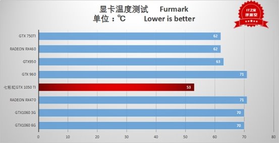 Nvidia GTX 1050 Ti评测_gtx1050ti穿越火线fps_GTX 1050 Ti性能表现