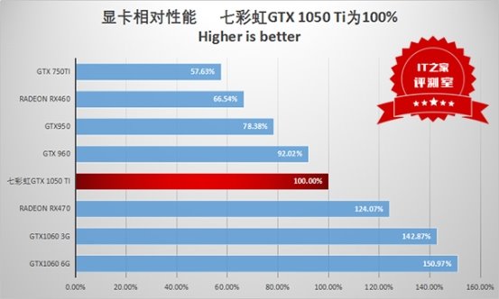 GTX 1050 Ti性能表现_gtx1050ti穿越火线fps_Nvidia GTX 1050 Ti评测