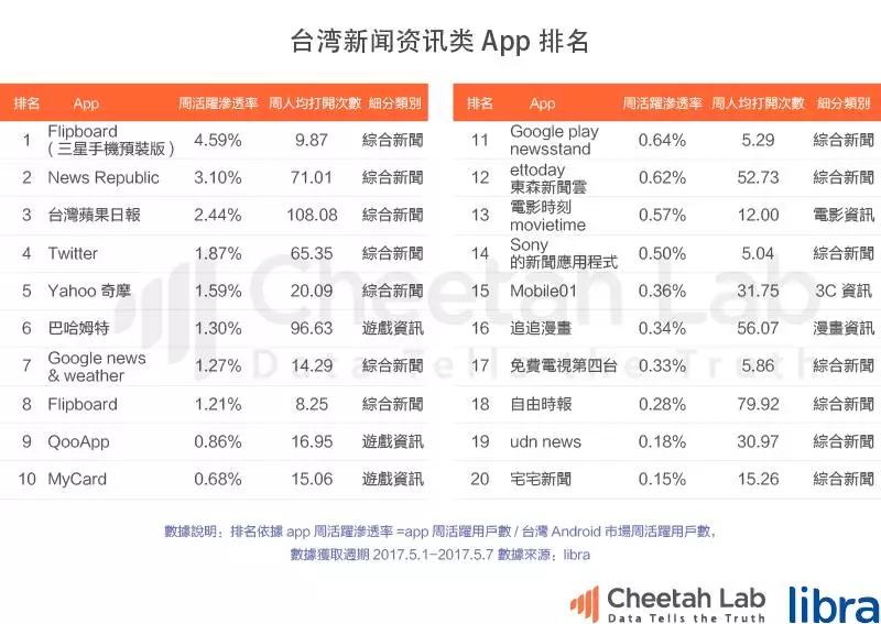 台湾真的是移动互联网时代的“废柴”吗？｜2017上半年台湾移动互联网报告
