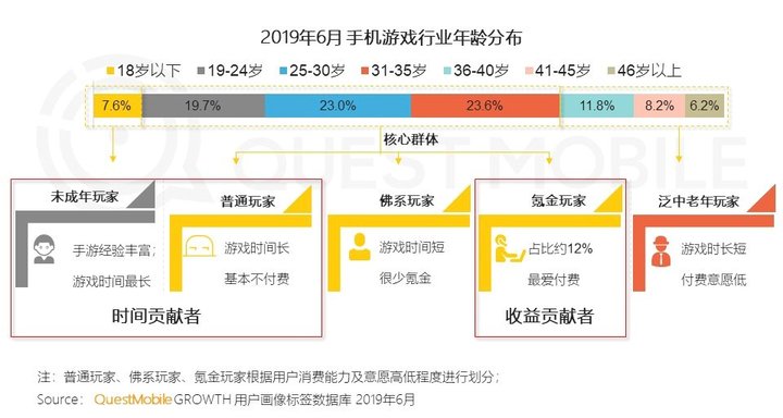 腾讯游戏加速远离“小学生”？