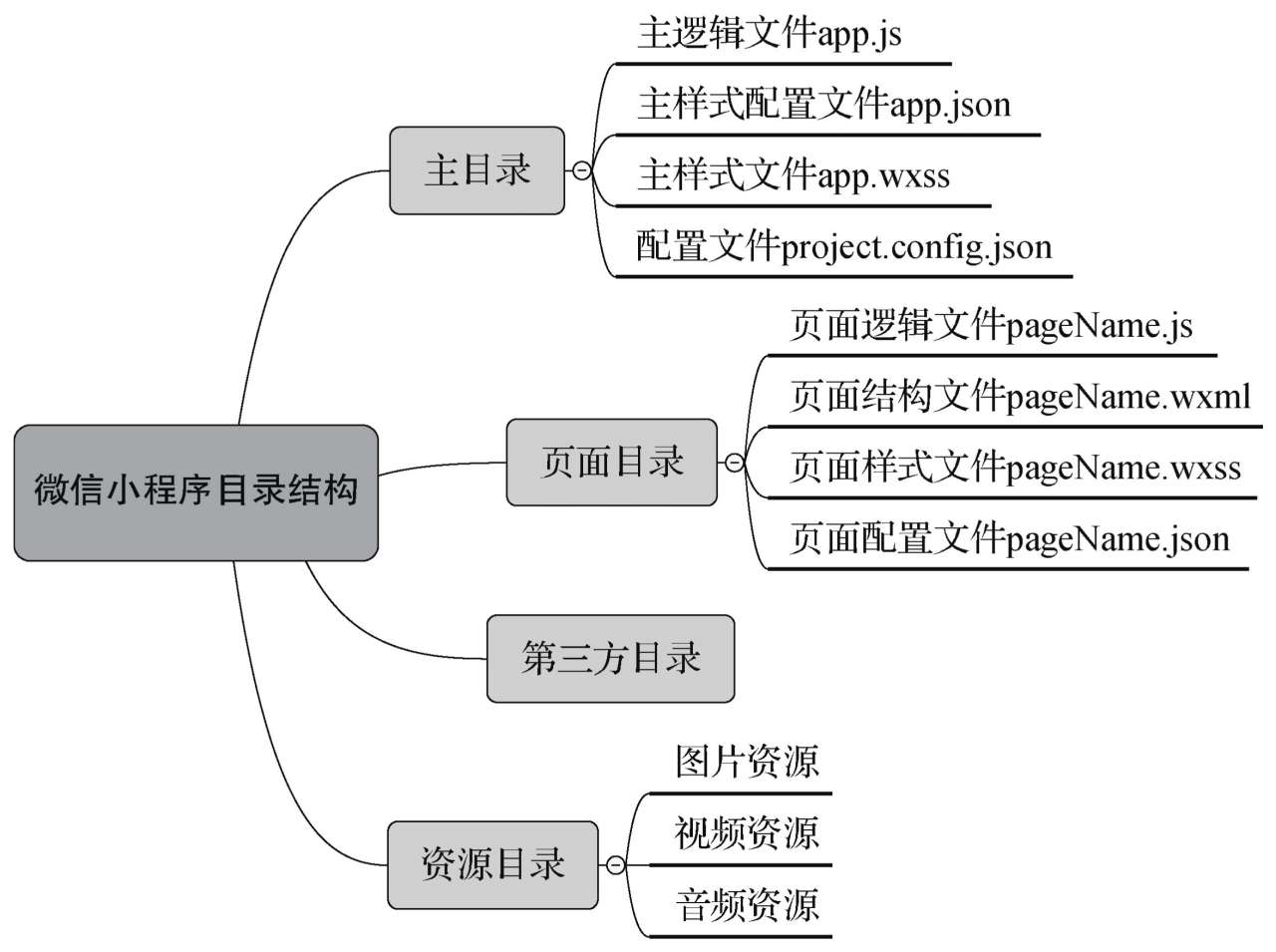 2.1 文件介绍