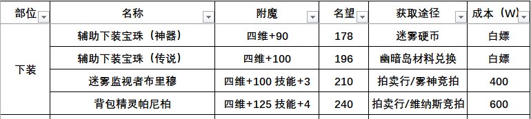 【附魔汇总】辅助职业附魔汇总（奶）10