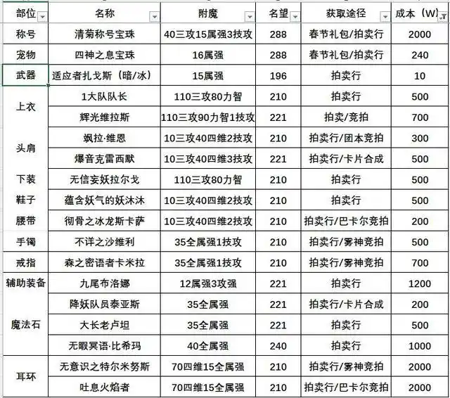 大转移腰带附魔宝珠_dnf白嫖附魔攻略_平民玩家低成本过渡打造