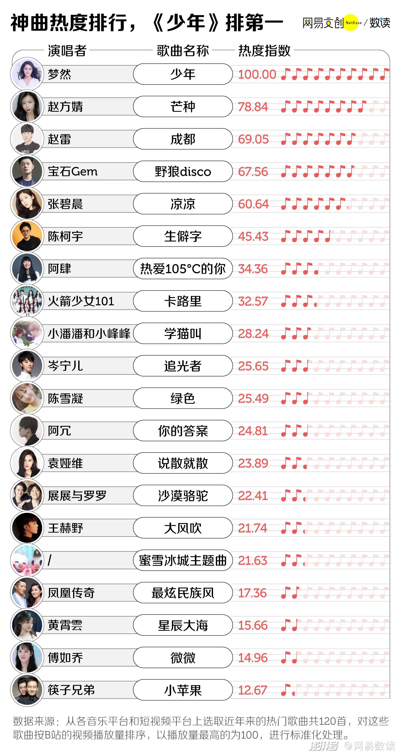 打造一首洗脑神曲，只要这三步
