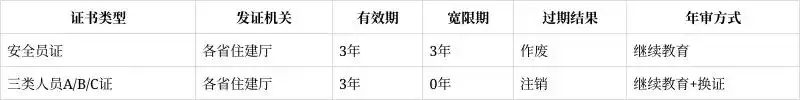一张图看懂安全员证与三类人员A/B/C证：区别、报考、继续教育全攻略