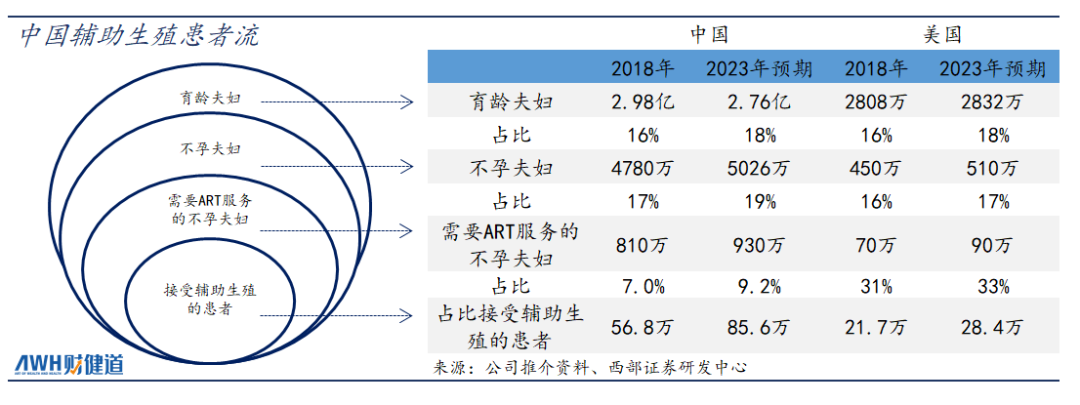 深度解析 | 从不想生到生不了，辅助生殖市场究竟有多大？