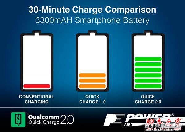 手机是如何实现快速充电的?解析OPPO VOOC闪充和高通Quick Charge 2.0技术5