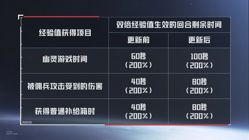 穿越火线星火燃梦版本流浪地球2联动_穿越火线枪战王者更新不了_穿越火线星火燃梦版本全新地图玩法