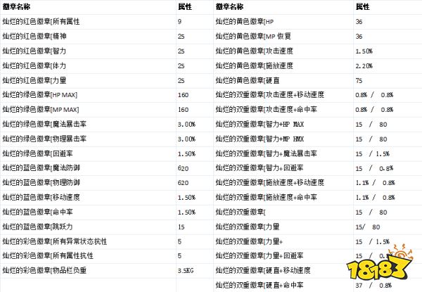 DNF玲珑徽章属性介绍升级方式合成概率_DNF玲珑徽章分解获得概率兑换方式获取途径_dnf大转移徽章合成