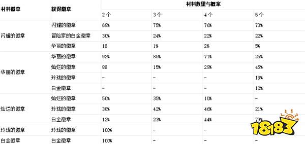DNF玲珑徽章属性介绍升级方式合成概率_DNF玲珑徽章分解获得概率兑换方式获取途径_dnf大转移徽章合成