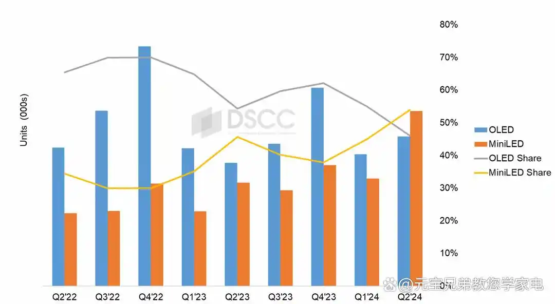 Mini LED电视画质提升技术_oled的优缺点_OLED Mini LED电视对比选购
