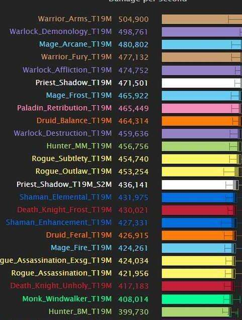 7.25dps排行_魔兽世界7.3强势DPS职业分析_魔兽世界7.25版本DPS排行榜