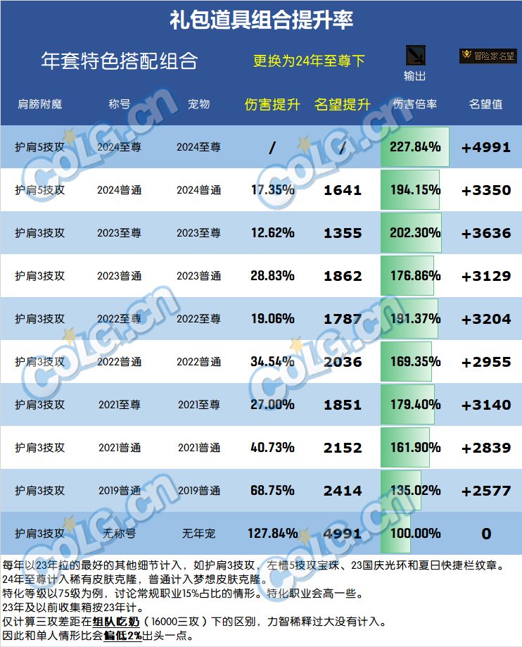 DNF2024春节套提升多少
